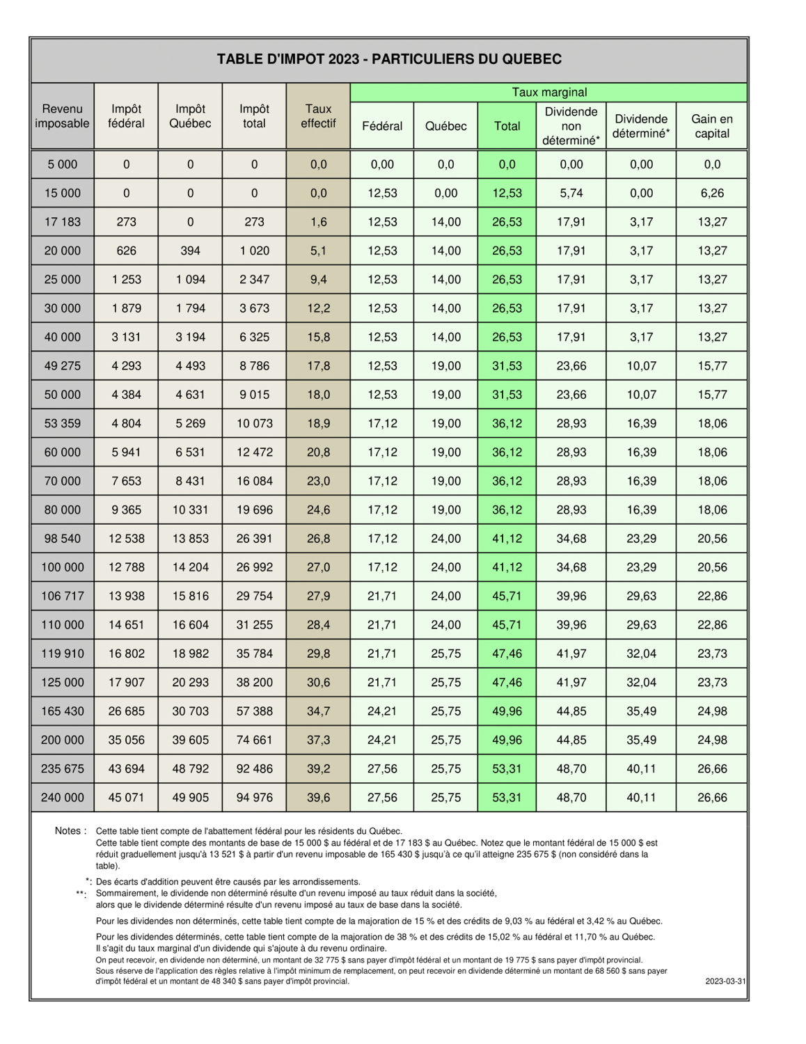 Table d'imposition 2023